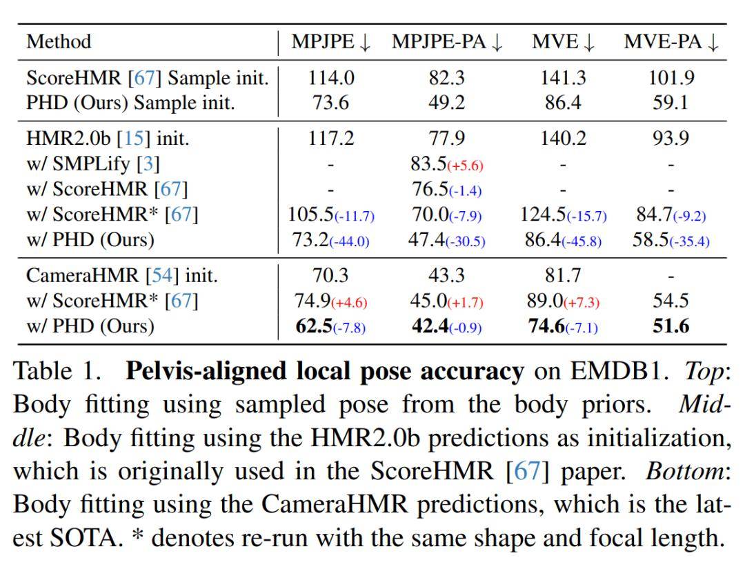 ICCV 2025 | ETH Zurich&Meta提出PHD:扩散模型先验,实现高精度个性化3D人体拟合