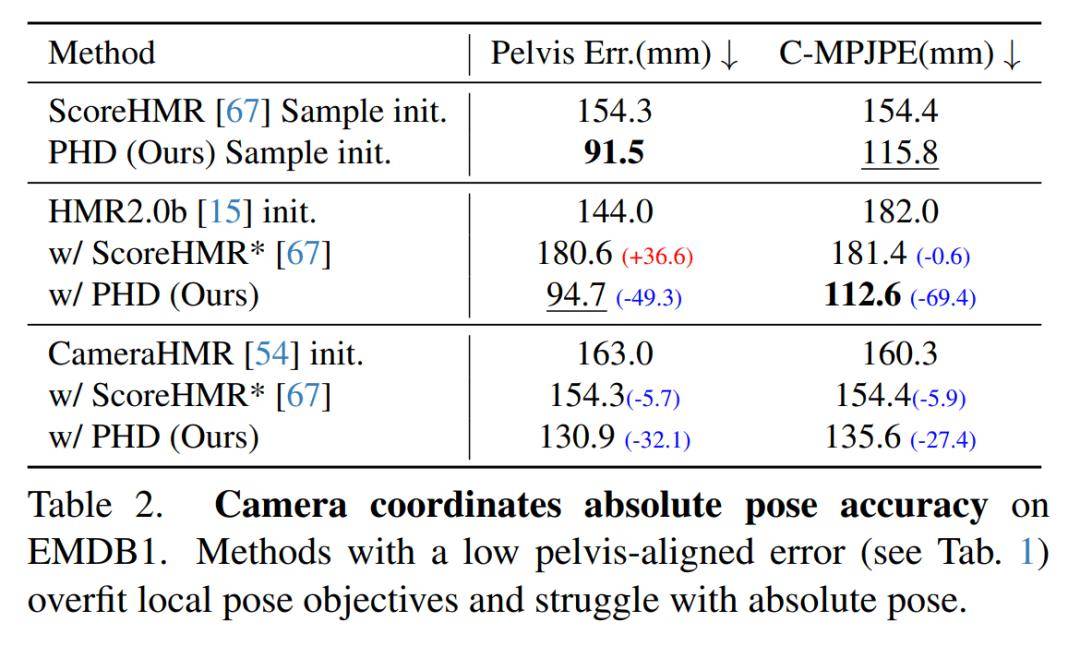 ICCV 2025 | ETH Zurich&Meta提出PHD:扩散模型先验,实现高精度个性化3D人体拟合