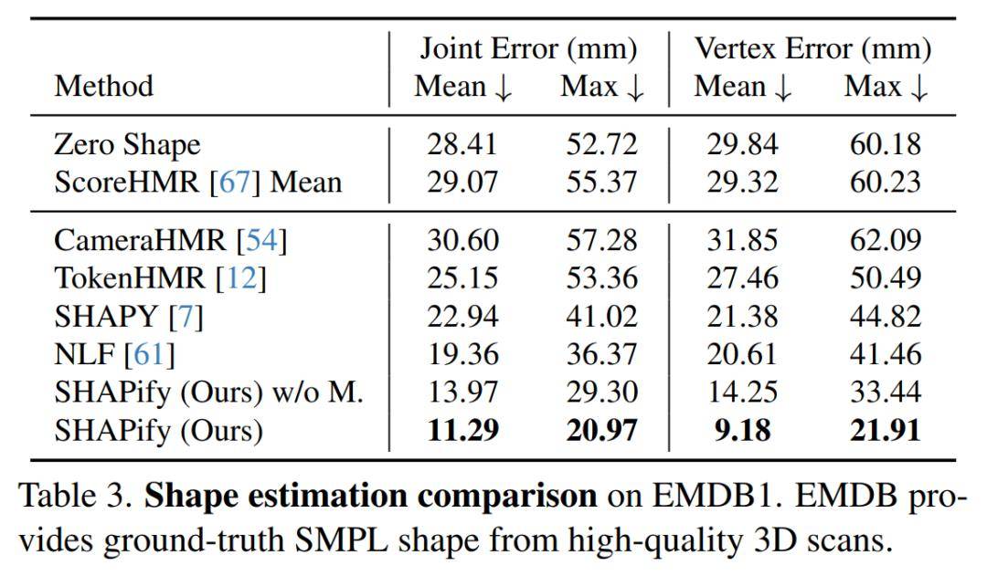 ICCV 2025 | ETH Zurich&Meta提出PHD:扩散模型先验,实现高精度个性化3D人体拟合