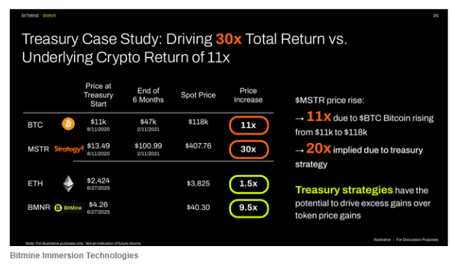 Tom Lee领航！Bitmine(BMNR.US)转型全球最大ETH储备库 剑指MSTR暴涨神话？