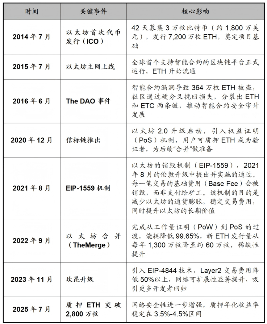 如何理解以太坊和ETH(二)