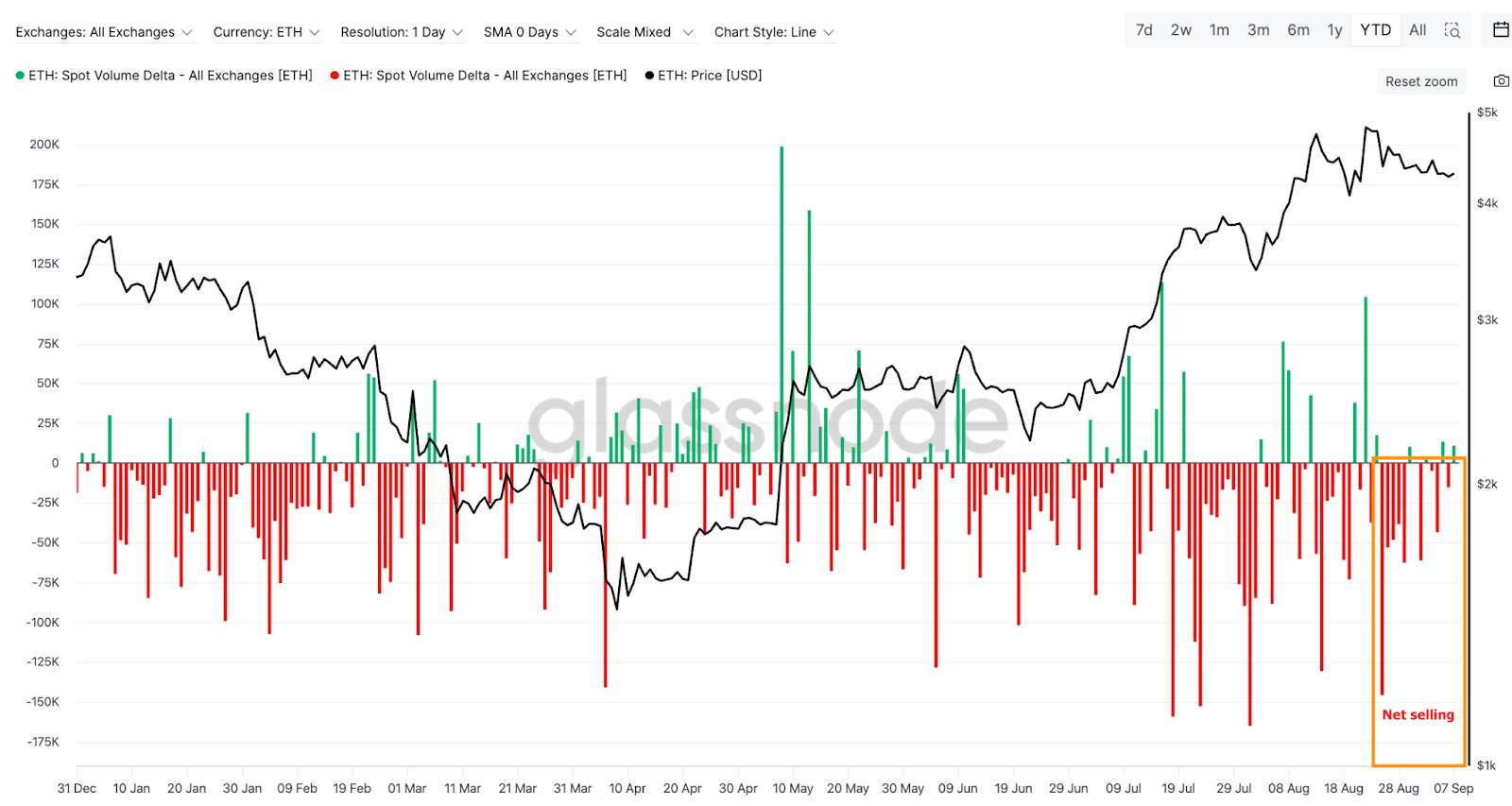 为什么以太坊(ETH)价格难以突破4500美元?