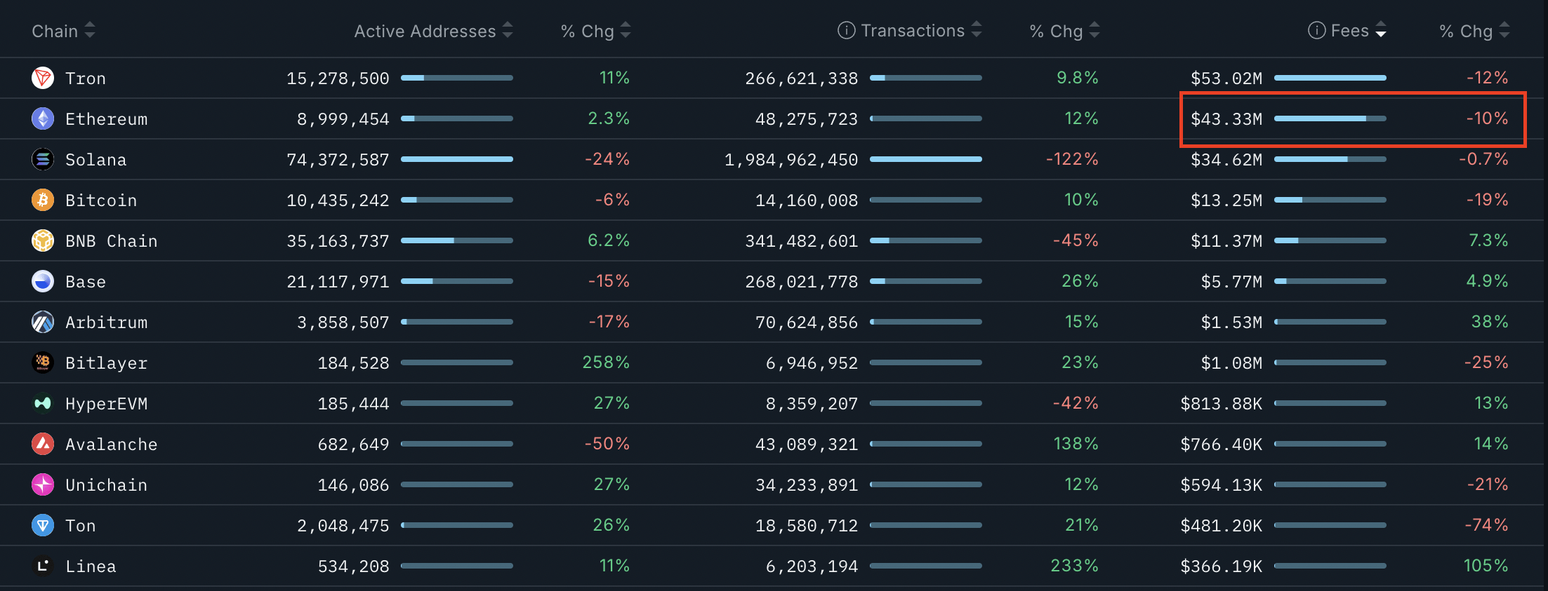 为什么以太坊(ETH)价格难以突破4500美元?
