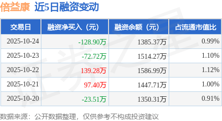 倍益康：10月24日融资买入162.19万元，融资融券余额1385.37万元