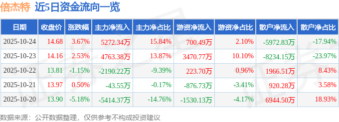 倍杰特（300774）10月24日主力资金净买入5272.34万元