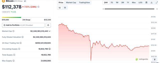 比特币闪崩13% 稳定币脱锚 193亿美元连环爆仓！四次“历史性大跌”暴露加密货币内在缺陷