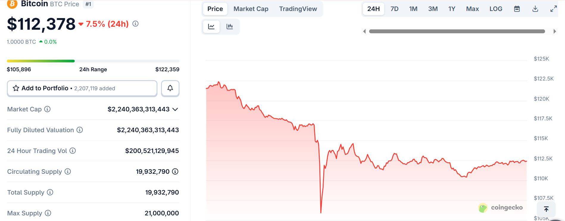 比特币闪崩13%,稳定币脱锚,193亿美元连环爆仓!四次“历史性大跌”暴露加密货币内在缺陷,德银报告被“打脸”