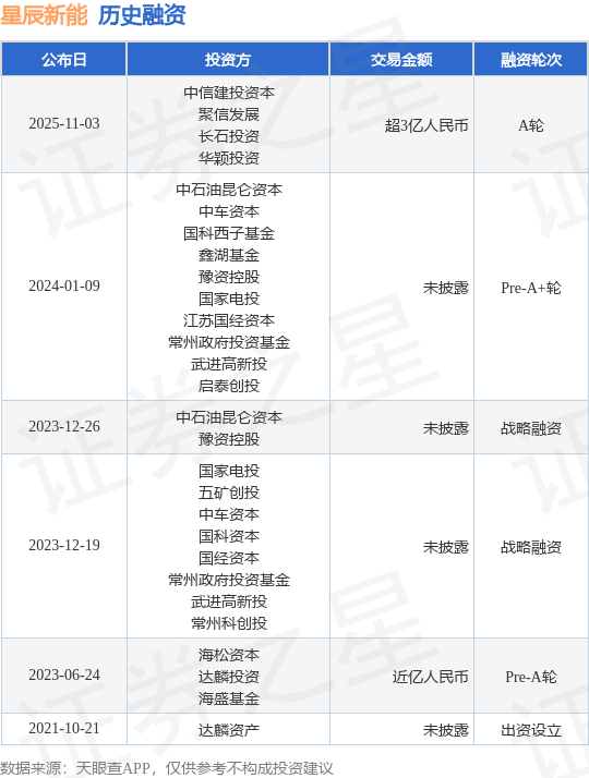 【投融资动态】星辰新能A轮融资，融资额超3亿人民币，投资方为中信建投资本、聚信发展等