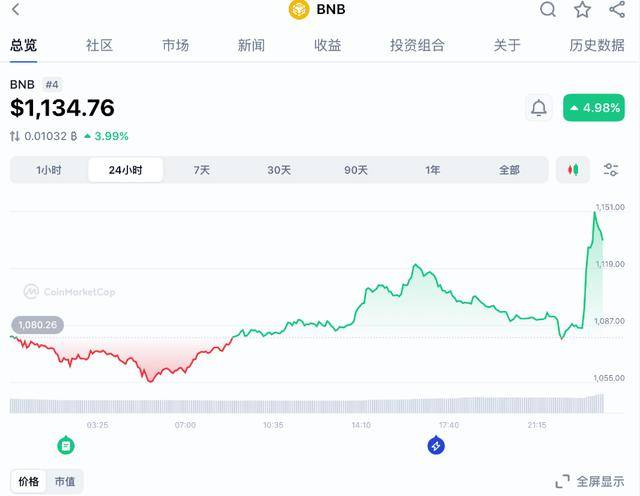 币安币突然暴涨!特朗普宣布赦免赵长鹏!