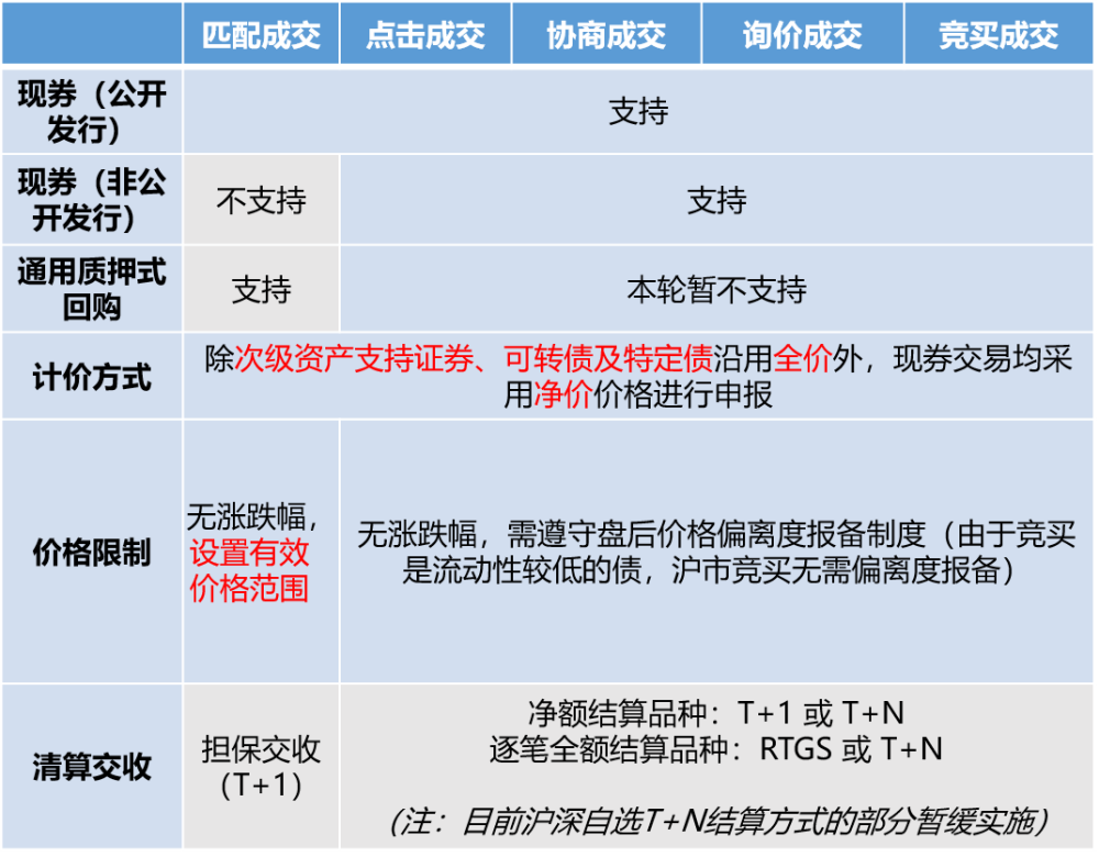 债券交易方式(债券交易方式有哪四种)
