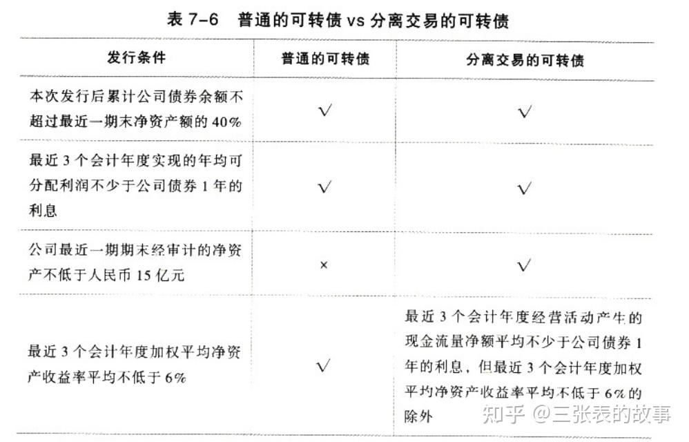 可转换债券交易(可转换债券交易费用的分摊)