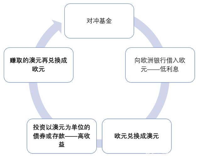 多货币对冲套利(对冲套利真能赚到钱吗)